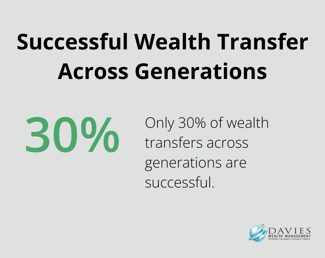 A percentage chart showing that only 30% of wealth transfers across generations are successful.