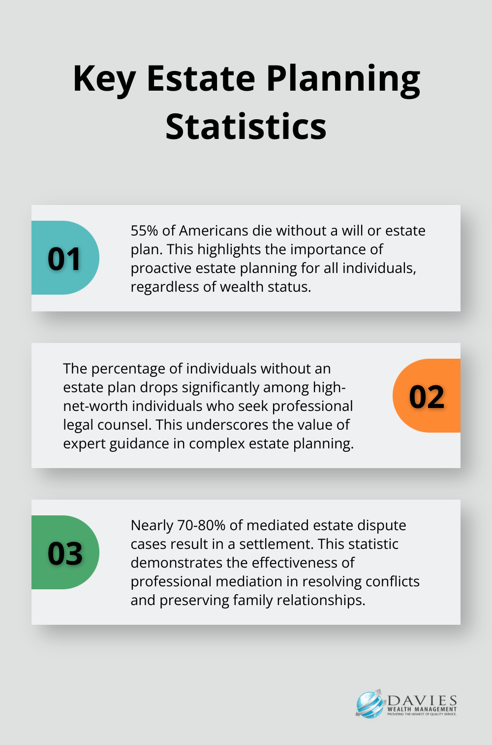 An ordered list chart showing three key estate planning statistics: 55% of Americans die without a will, the percentage drops for high-net-worth individuals, and 70-80% of mediated cases result in settlement. - Estate disputes