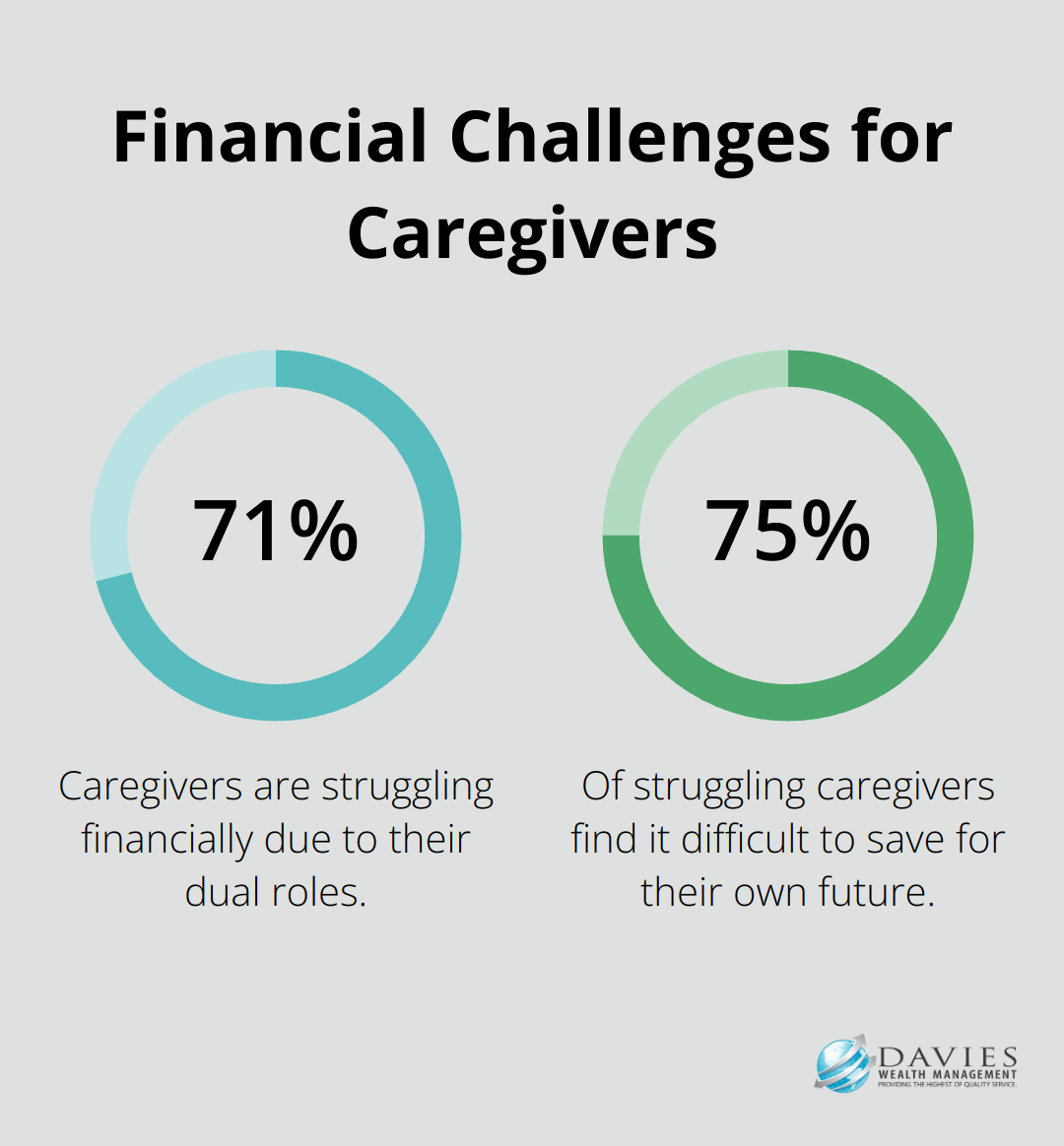 Chart showing 71% of caregivers struggling financially and 75% of those finding it difficult to save for the future - Generational wealth