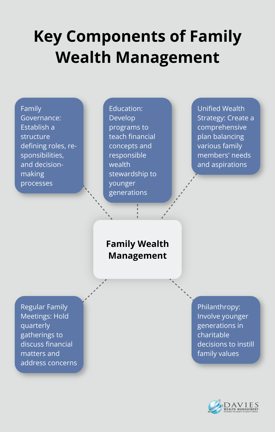 Hub and spoke chart illustrating the main elements of family wealth management, including family governance, education, and wealth strategy