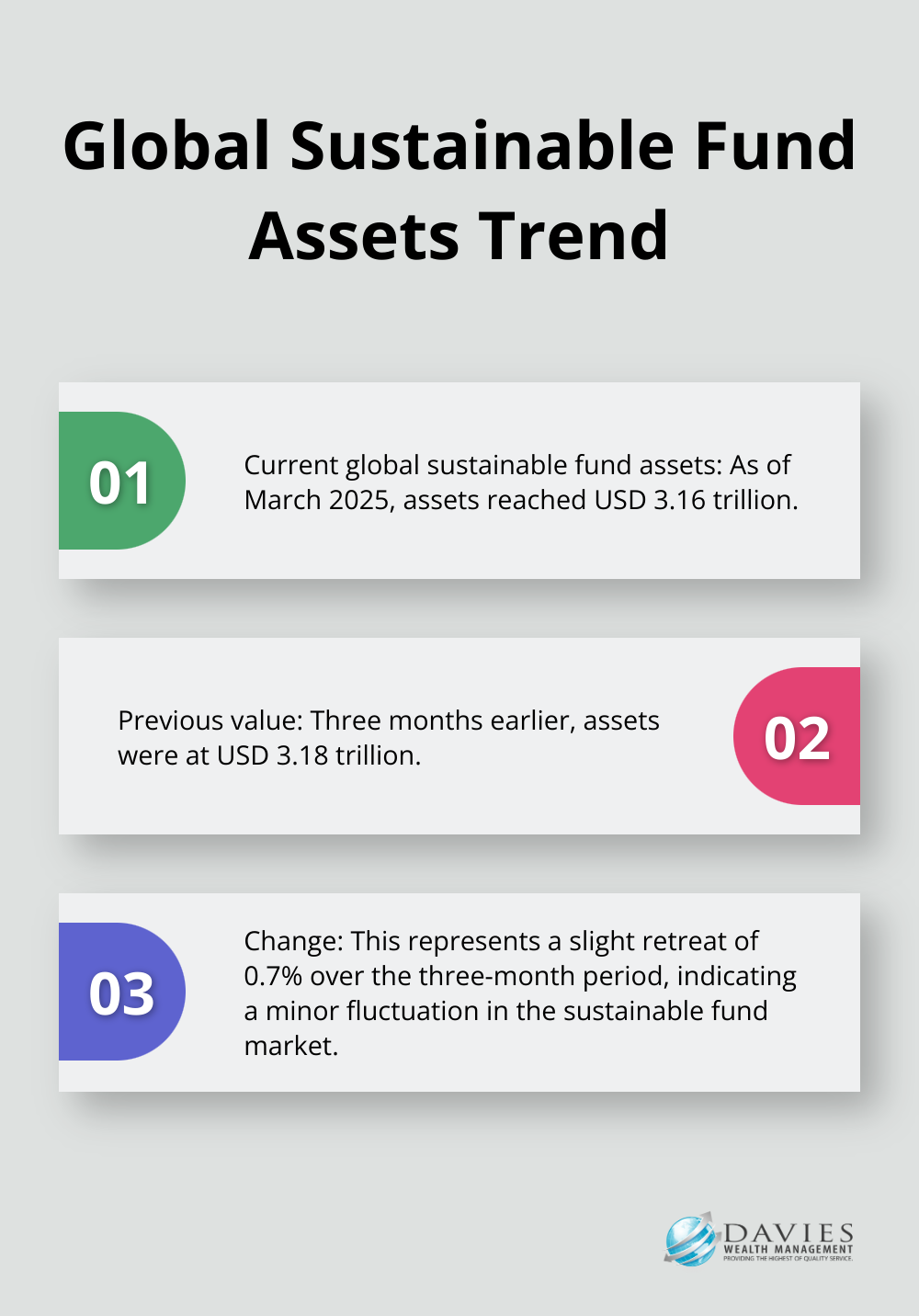 Chart showing the trend in global sustainable fund assets, highlighting the current value, previous value, and percentage change.
