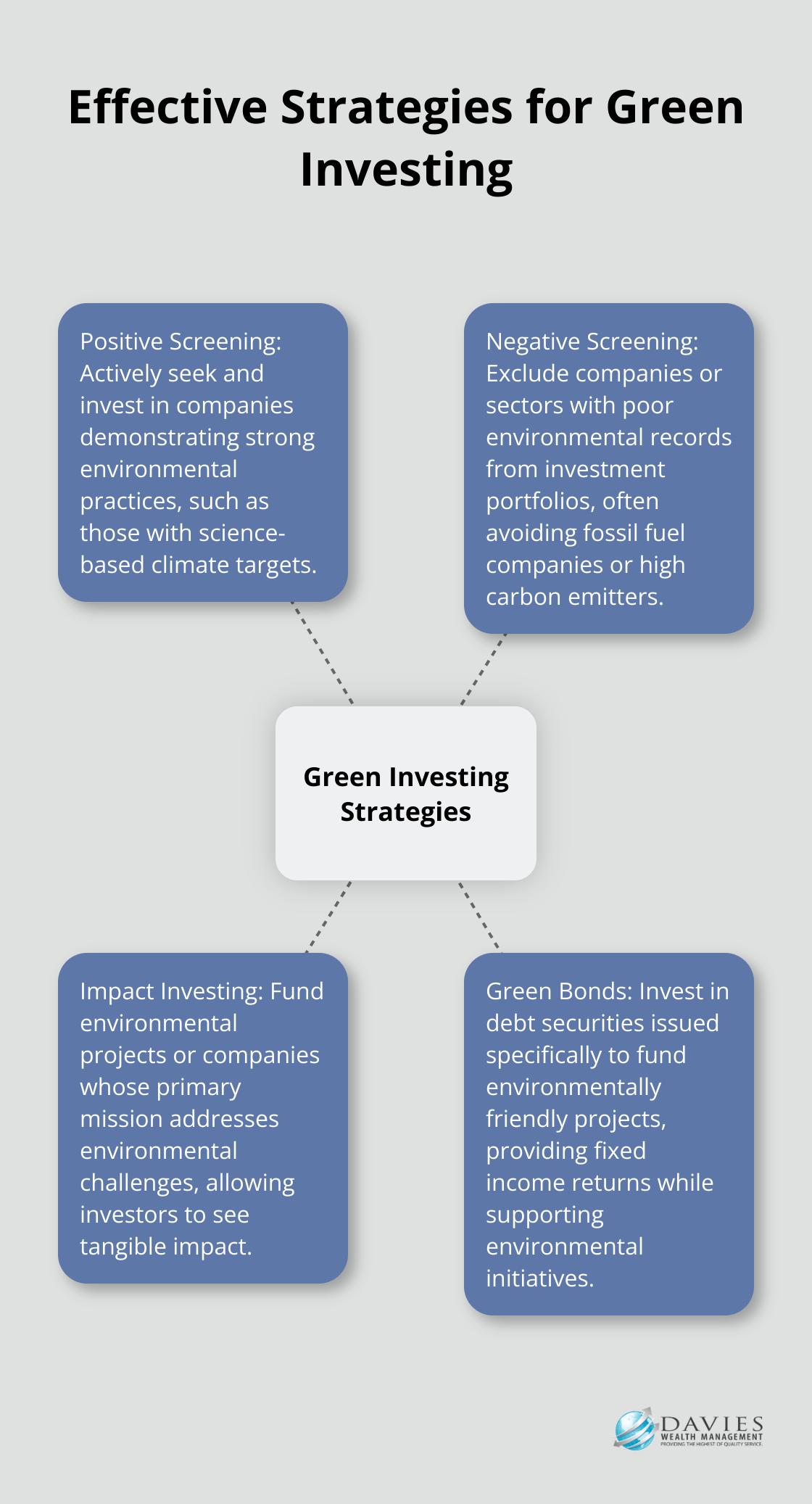 Hub and spoke chart illustrating four key strategies for green investing: Positive Screening, Negative Screening, Impact Investing, and Green Bonds.