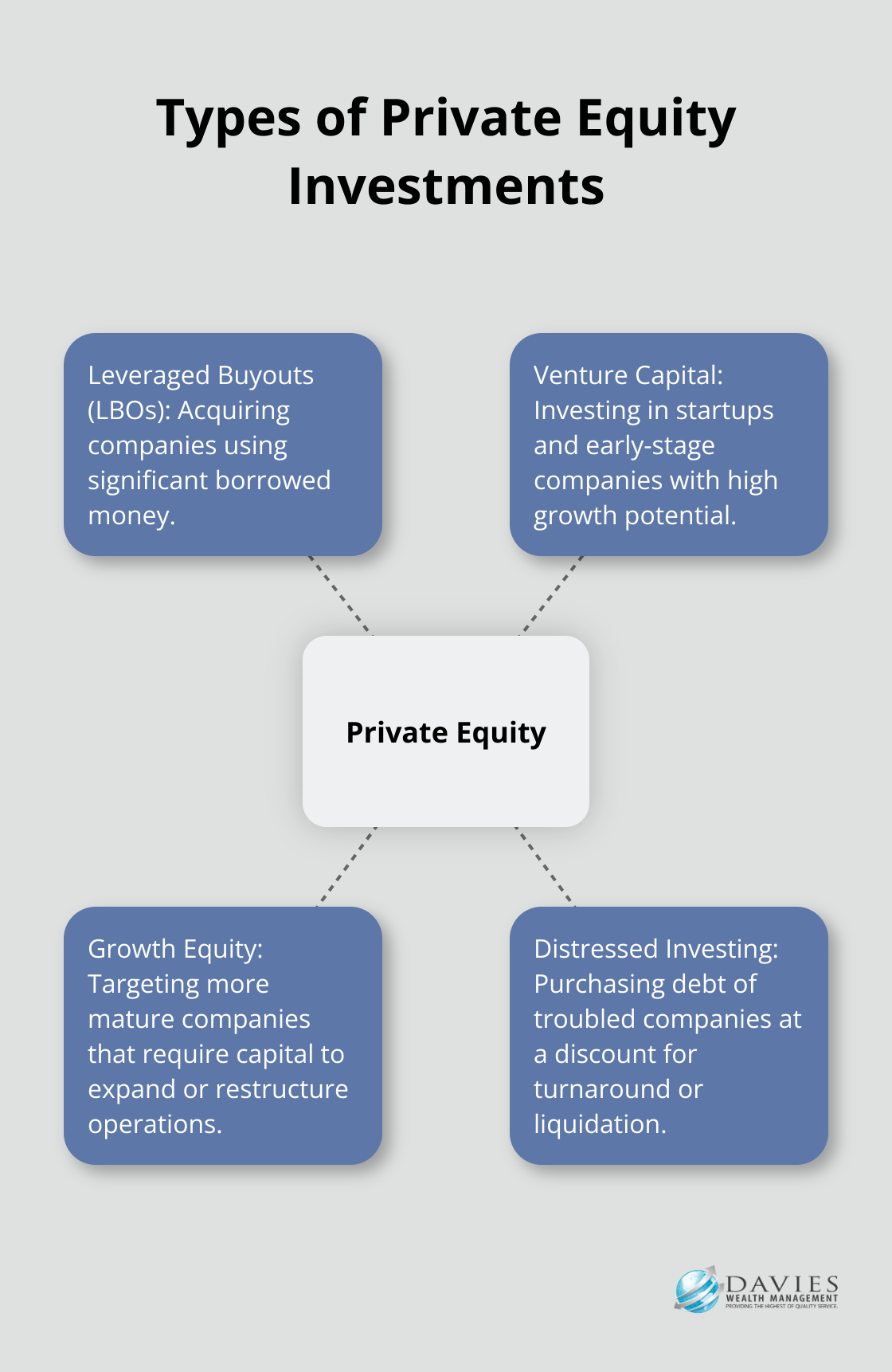 A hub-and-spoke chart showing four main types of private equity investments: Leveraged Buyouts, Venture Capital, Growth Equity, and Distressed Investing.