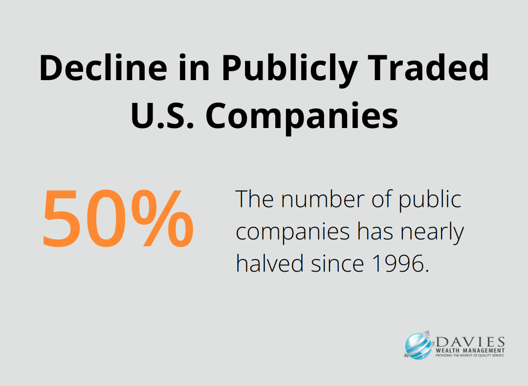 A percentage chart showing that the number of public companies has nearly halved since 1996.