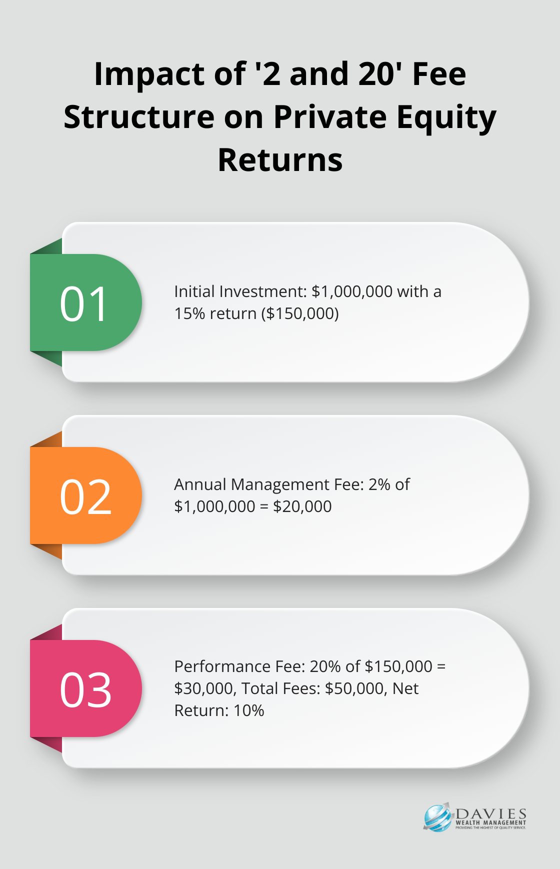 An ordered list chart illustrating the impact of fees on a hypothetical $1 million private equity investment, showing the breakdown of initial investment, management fee, and performance fee.
