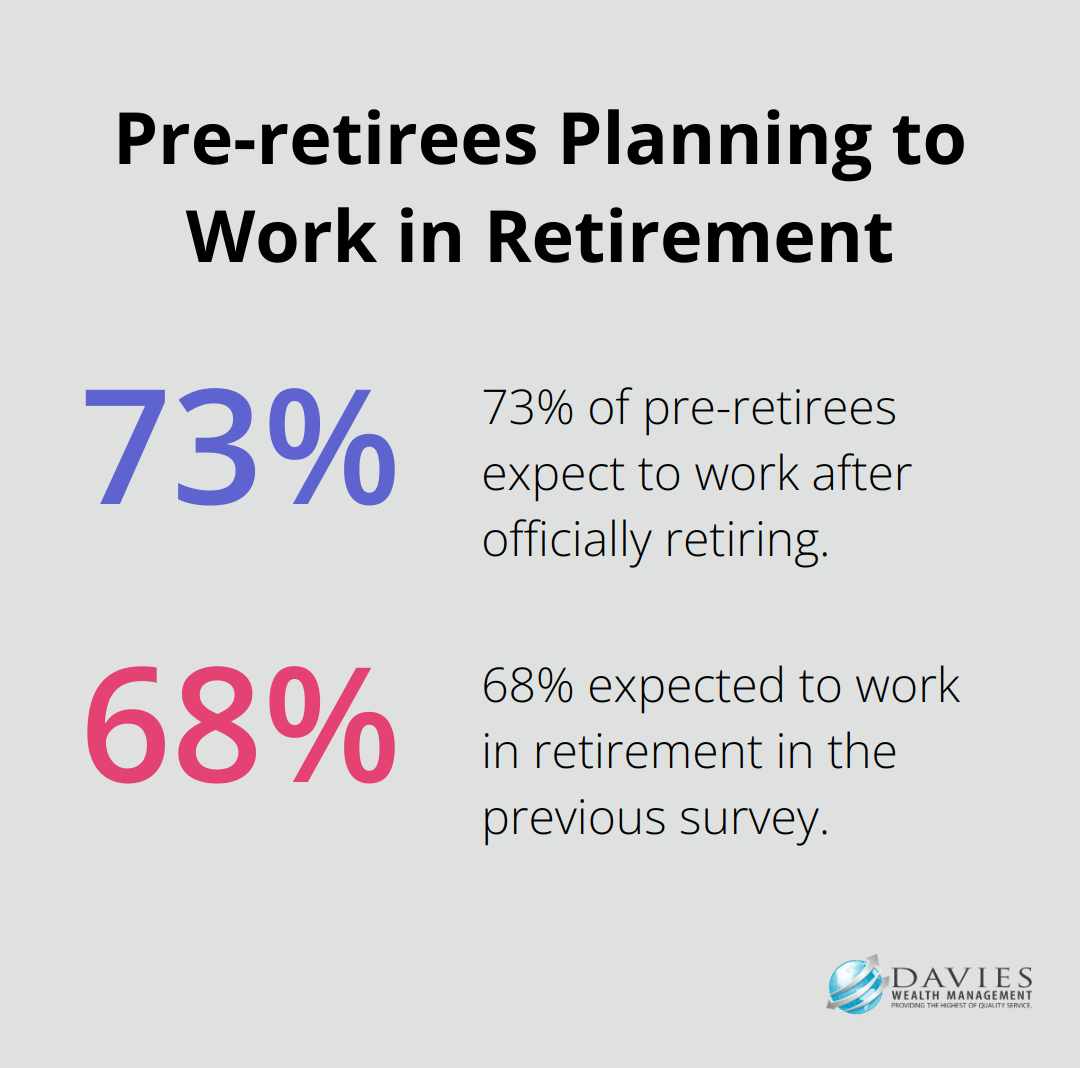 Chart showing 73% of pre-retirees expect to work after officially retiring, up from 68% previously - Retirement hobbies