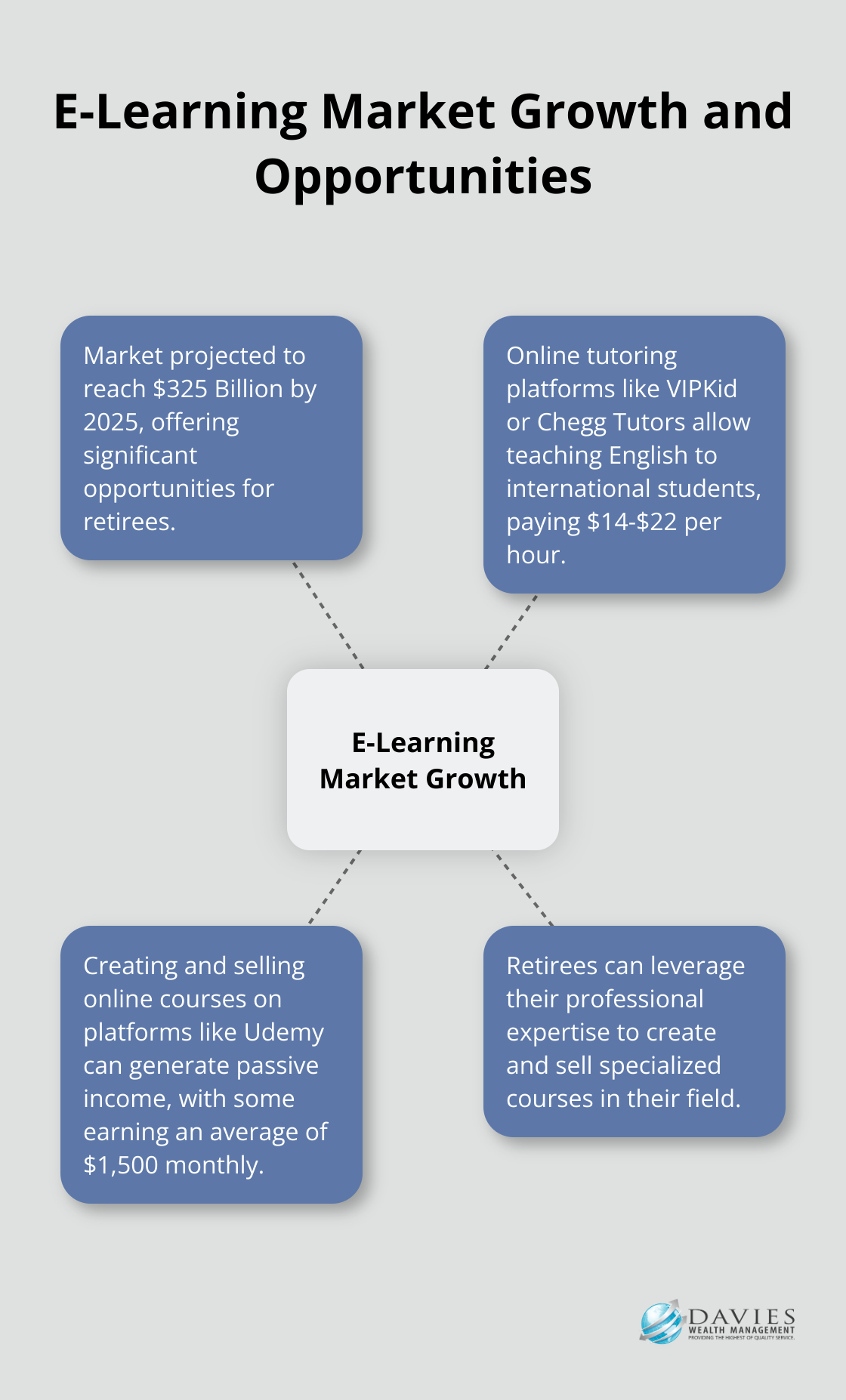 Hub and spoke chart showing e-learning market growth to $325 Billion by 2025 and related opportunities for retirees - Retirement hobbies