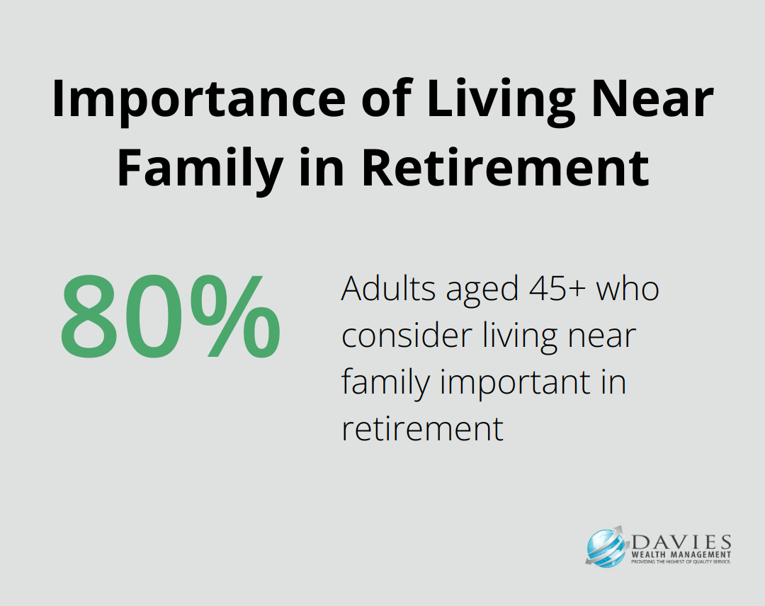 Pie chart showing 80% of adults aged 45 and older consider it important to live near their children and grandchildren in retirement - Retirement relocation