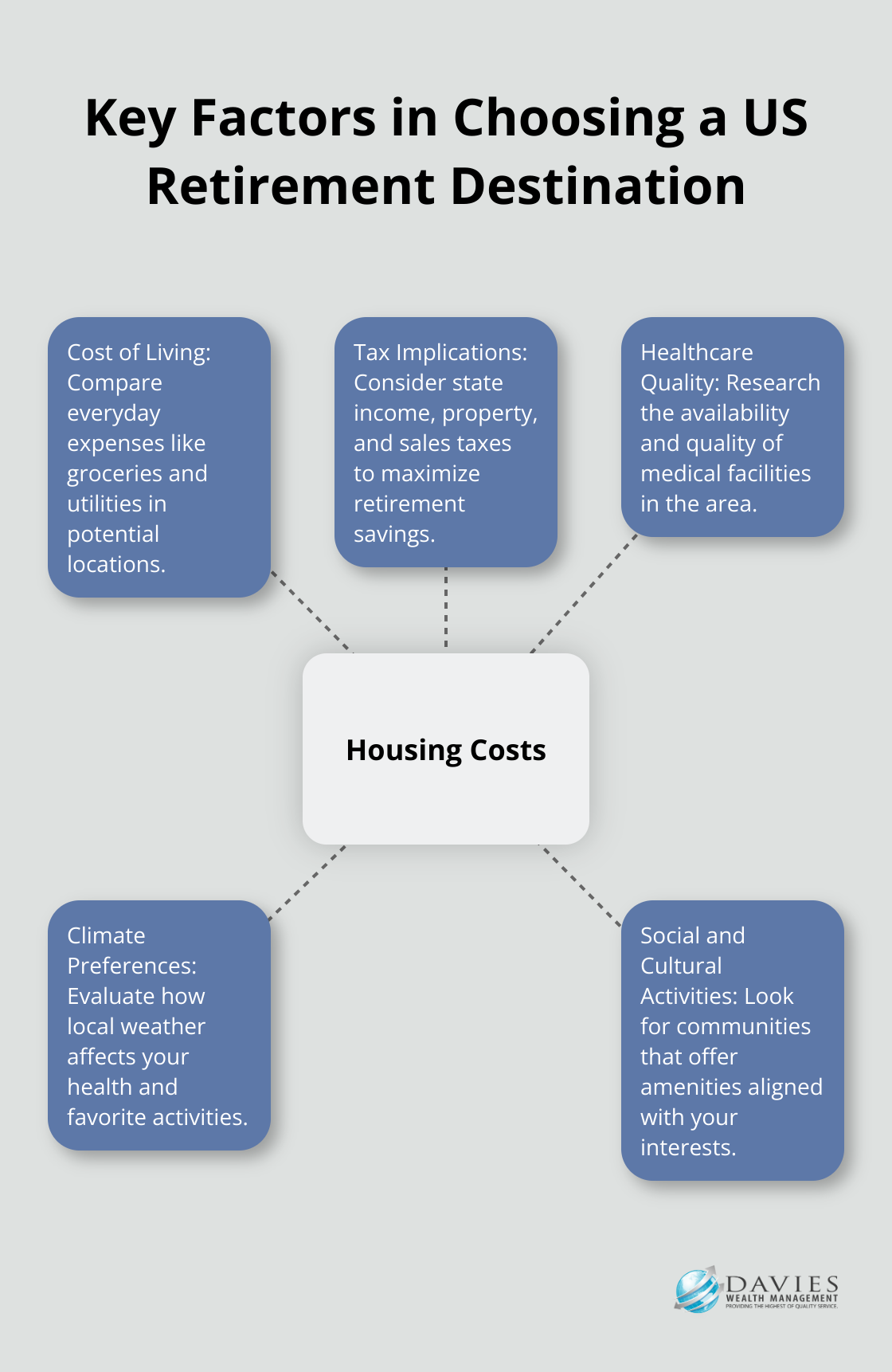 Hub and spoke chart showing housing costs as the central factor, with other important considerations for US retirement destinations - Retirement relocation