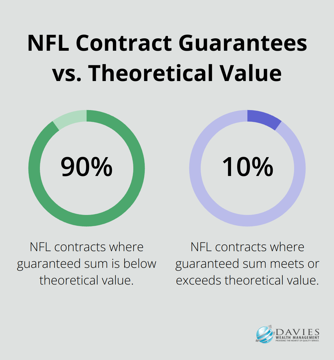 Pie chart showing that 90% of NFL contracts have guaranteed sums below the theoretical value, while 10% meet or exceed it. - Sports contracts