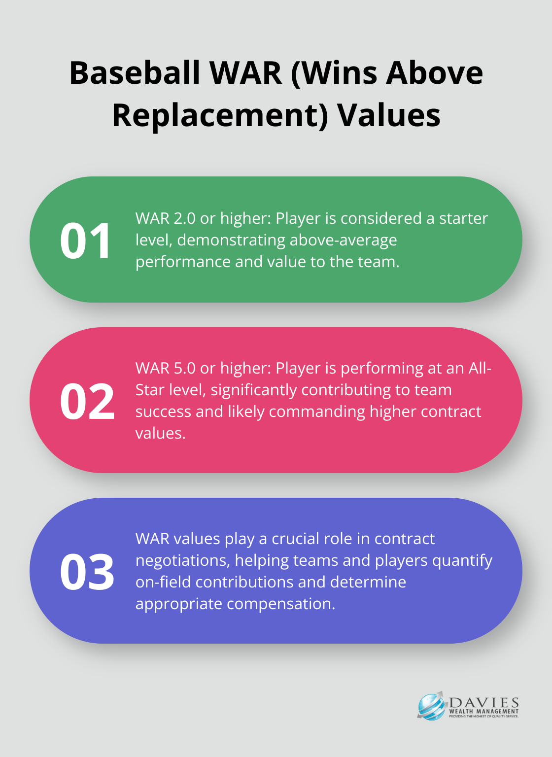 Ordered list chart showing three levels of baseball player performance based on WAR values: 2.0+ WAR for starters, 5.0+ WAR for All-Stars, and implications for contract negotiations. - Sports contracts