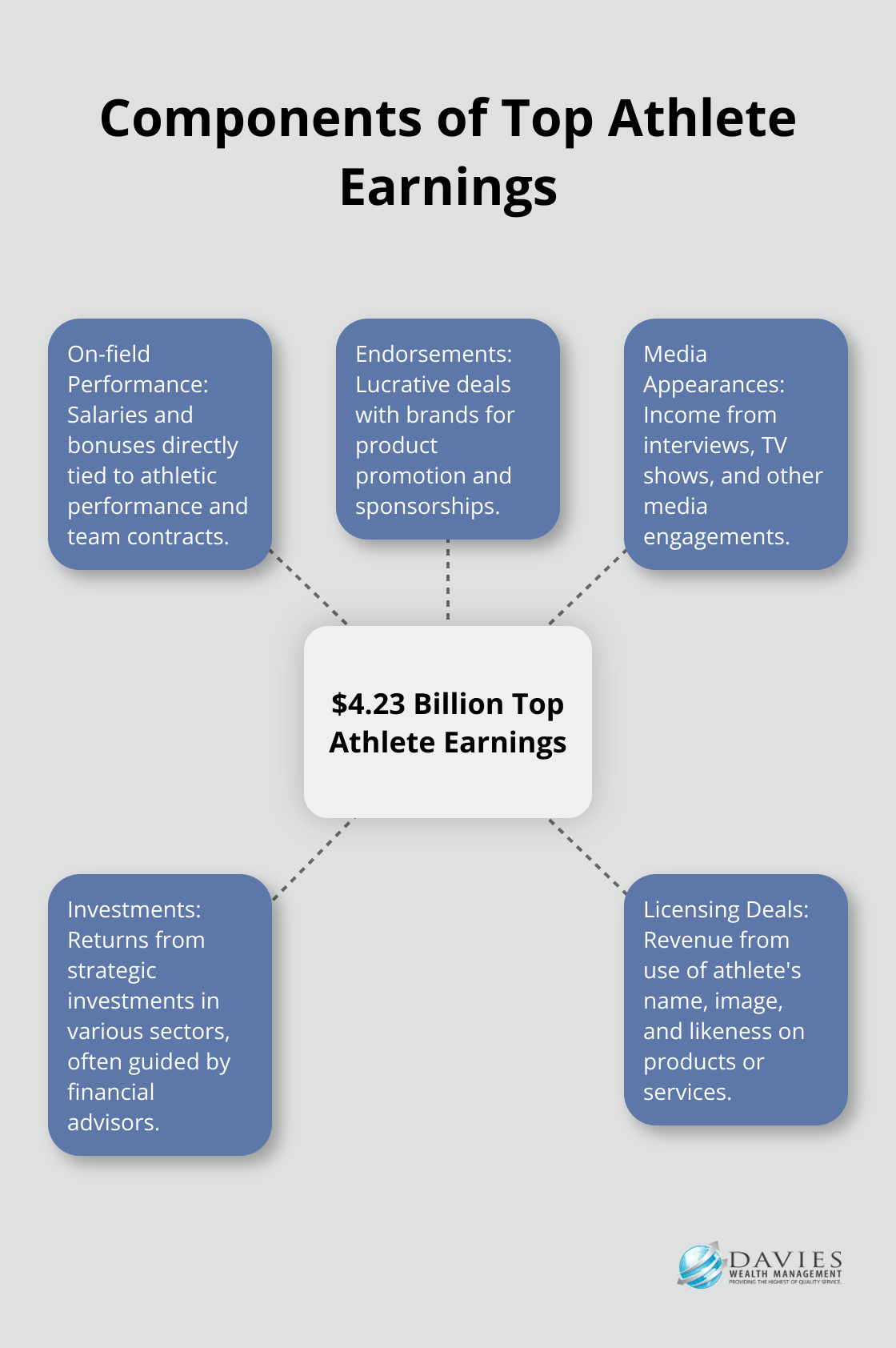 Hub and spoke chart illustrating the $4.23 billion earnings of top athletes and the factors contributing to their income.