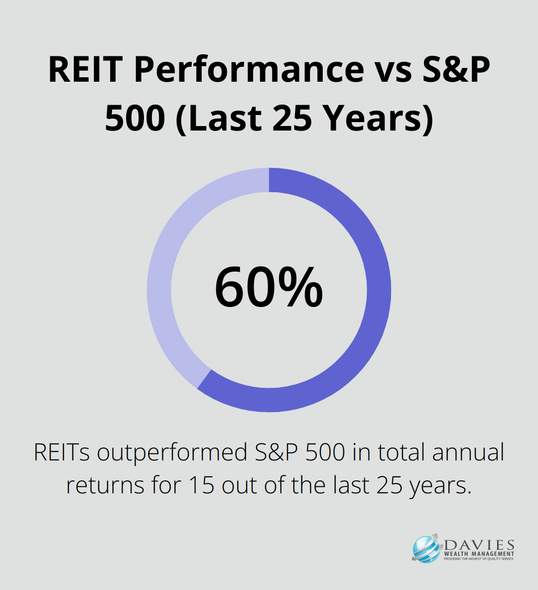 Pie chart showing REITs outperformed S&P 500 in 60% of years over the past 25 years