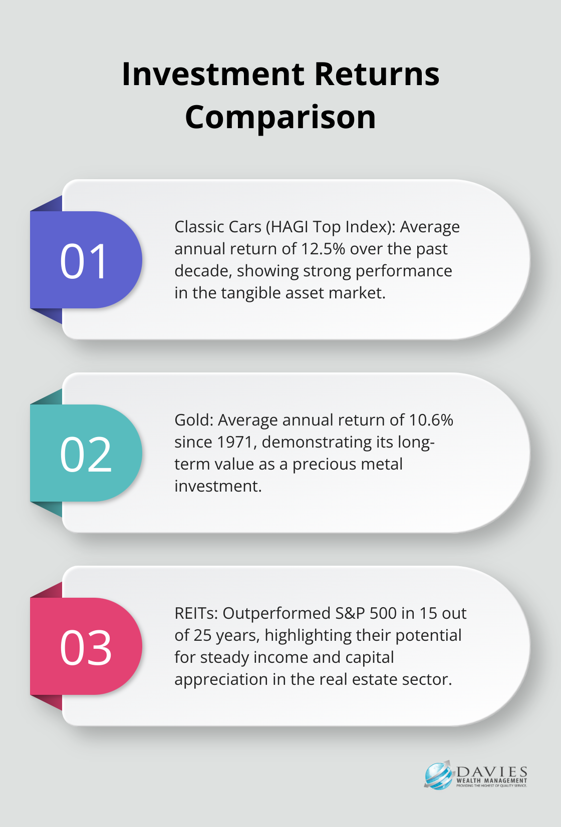Ordered list comparing returns of classic cars, gold, and REITs - Wealth diversification