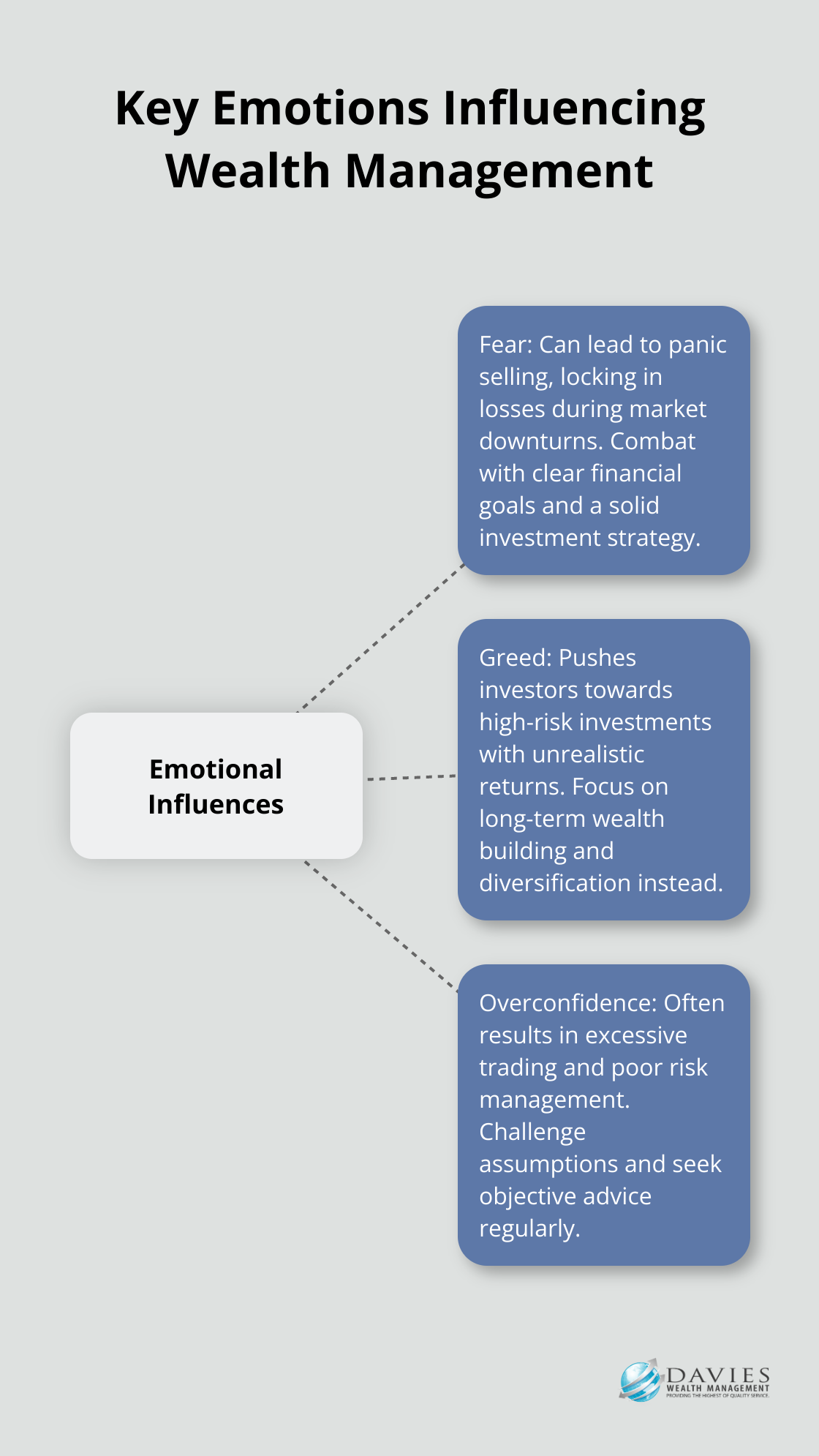 Hub and spoke chart showing fear, greed, and overconfidence as the three key emotions influencing wealth management decisions - Wealth psychology