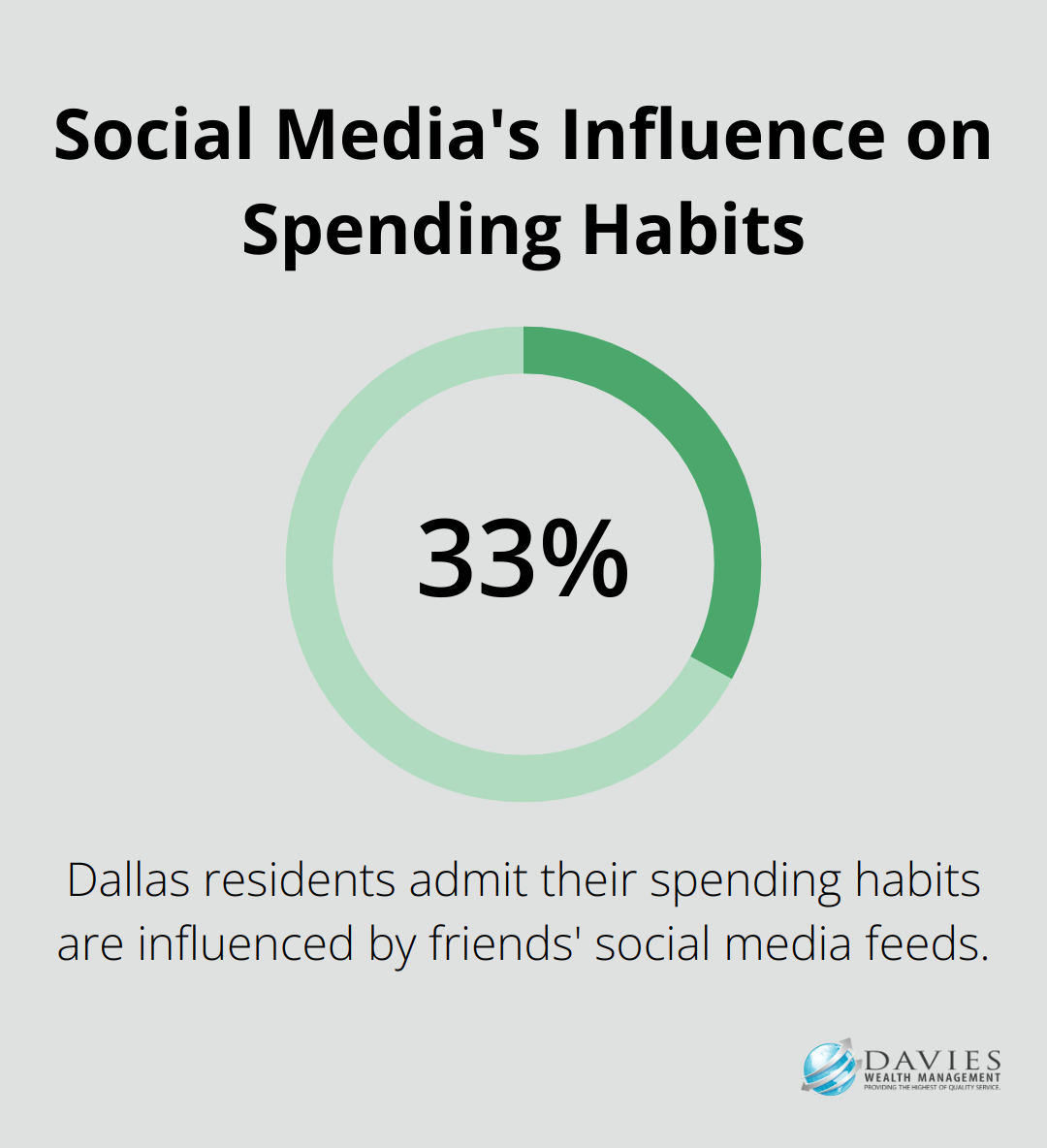 Percentage chart showing that 33% of Dallas residents admit their spending habits are influenced by friends' social media feeds