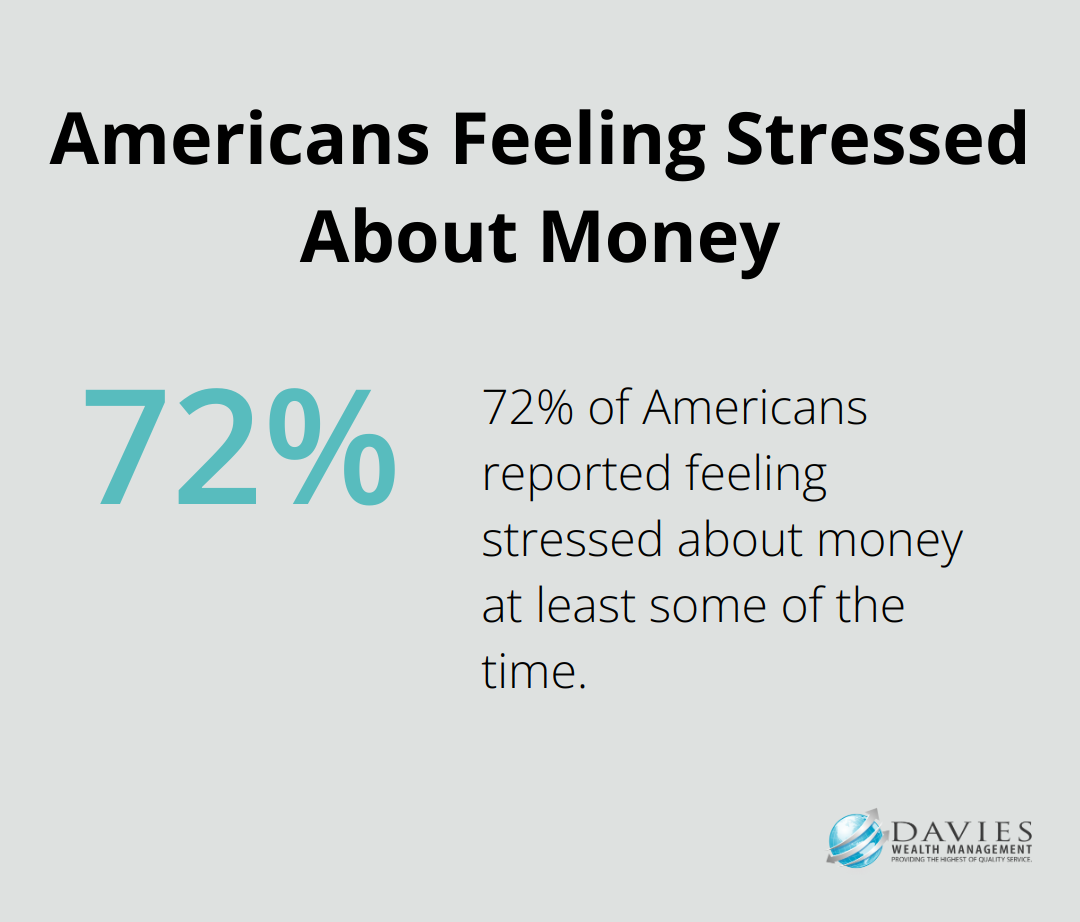 Percentage chart showing 72% of Americans reported feeling stressed about money at least some of the time