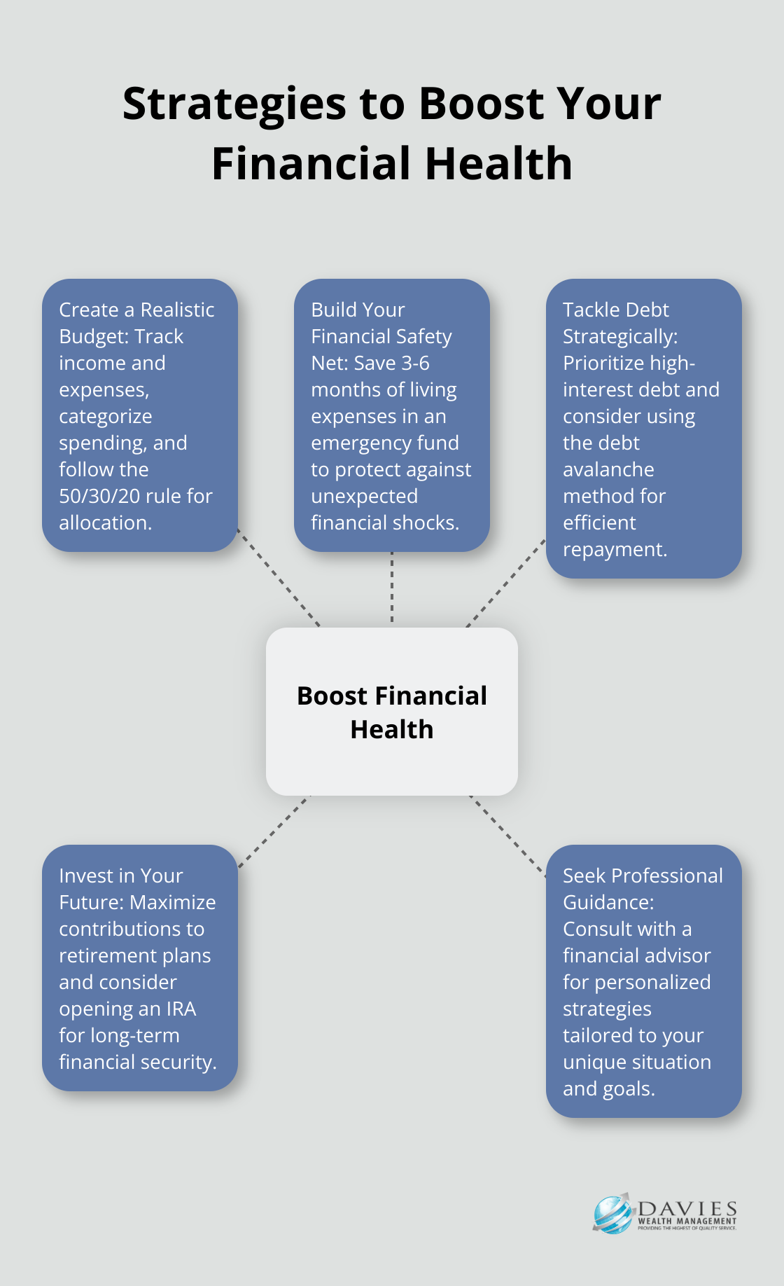 Hub and spoke chart showing five key strategies to boost financial health: Create a Realistic Budget, Build Your Financial Safety Net, Tackle Debt Strategically, Invest in Your Future, and Seek Professional Guidance - Wealth wellness