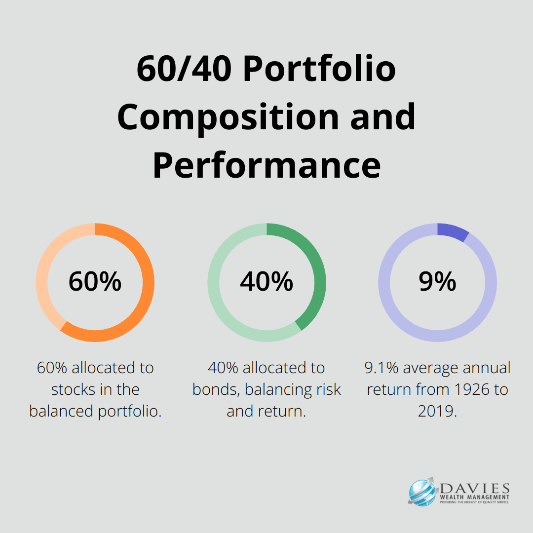 Pie chart showing 60% stocks, 40% bonds portfolio composition with 9.1% average annual return from 1926 to 2019 - advanced investment planning techniques