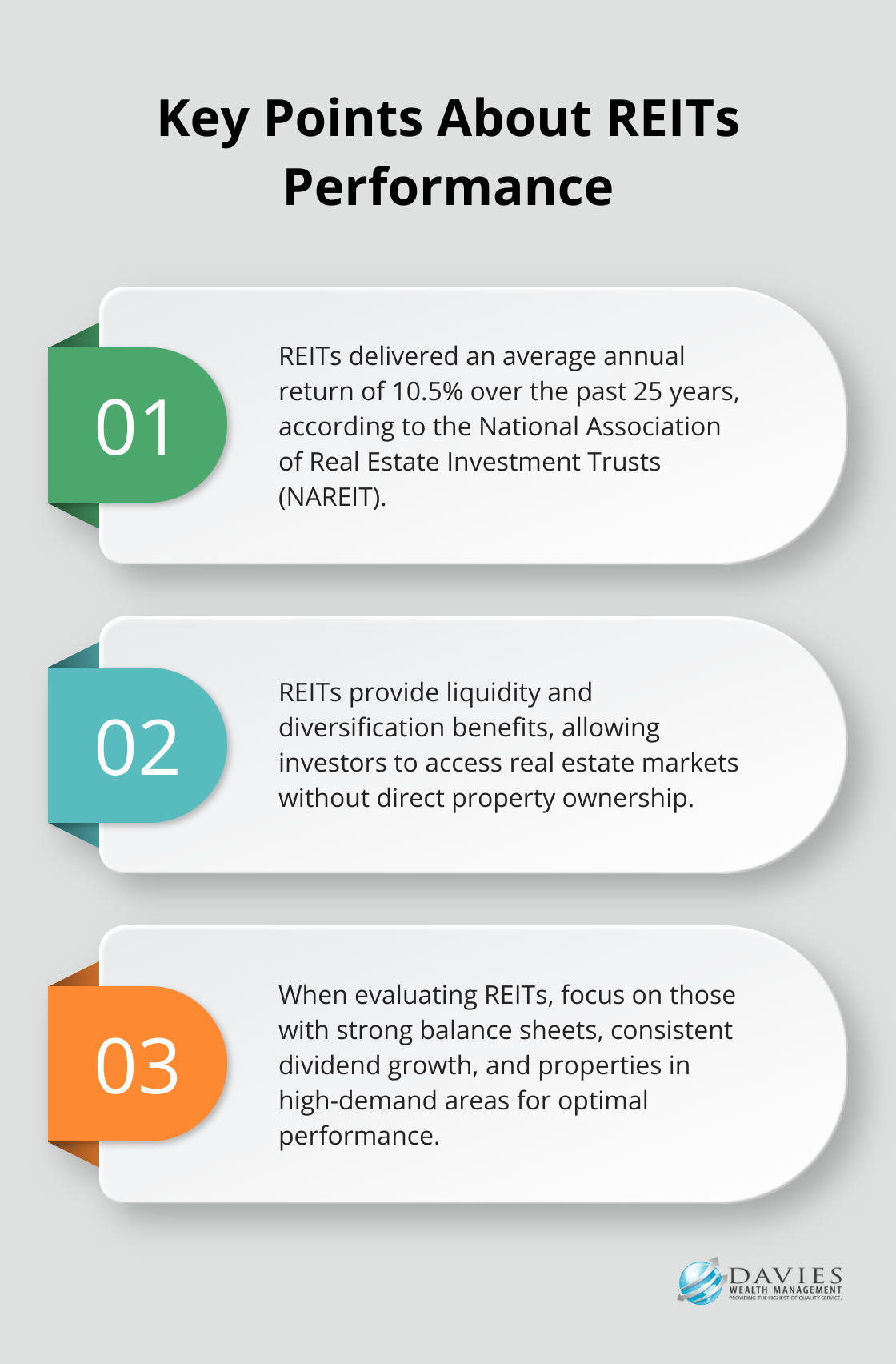 Ordered list chart showing three key points about REITs and their performance
