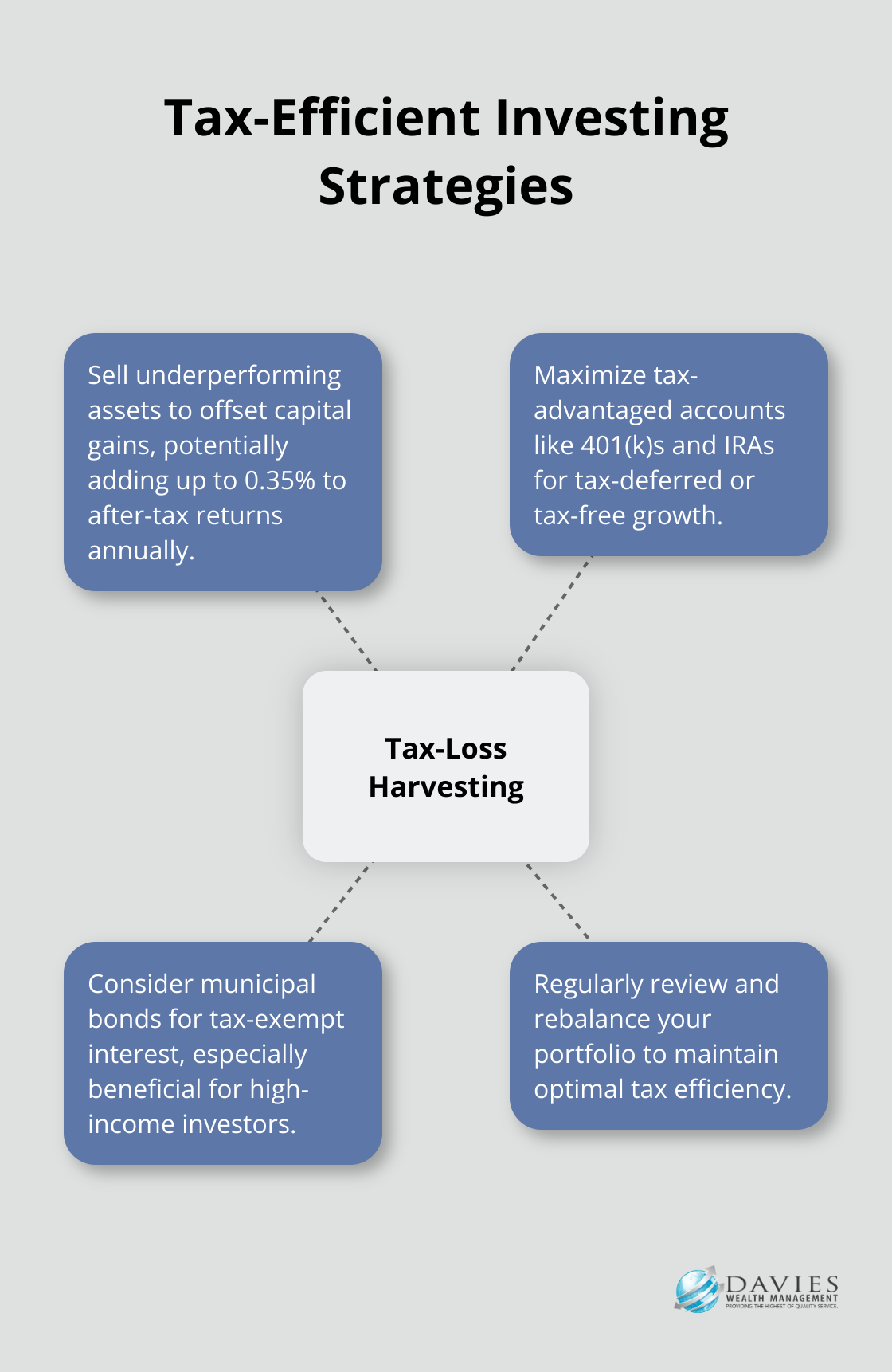 Hub and spoke chart illustrating tax-efficient investing strategies with tax-loss harvesting as the central concept - advanced investment planning techniques