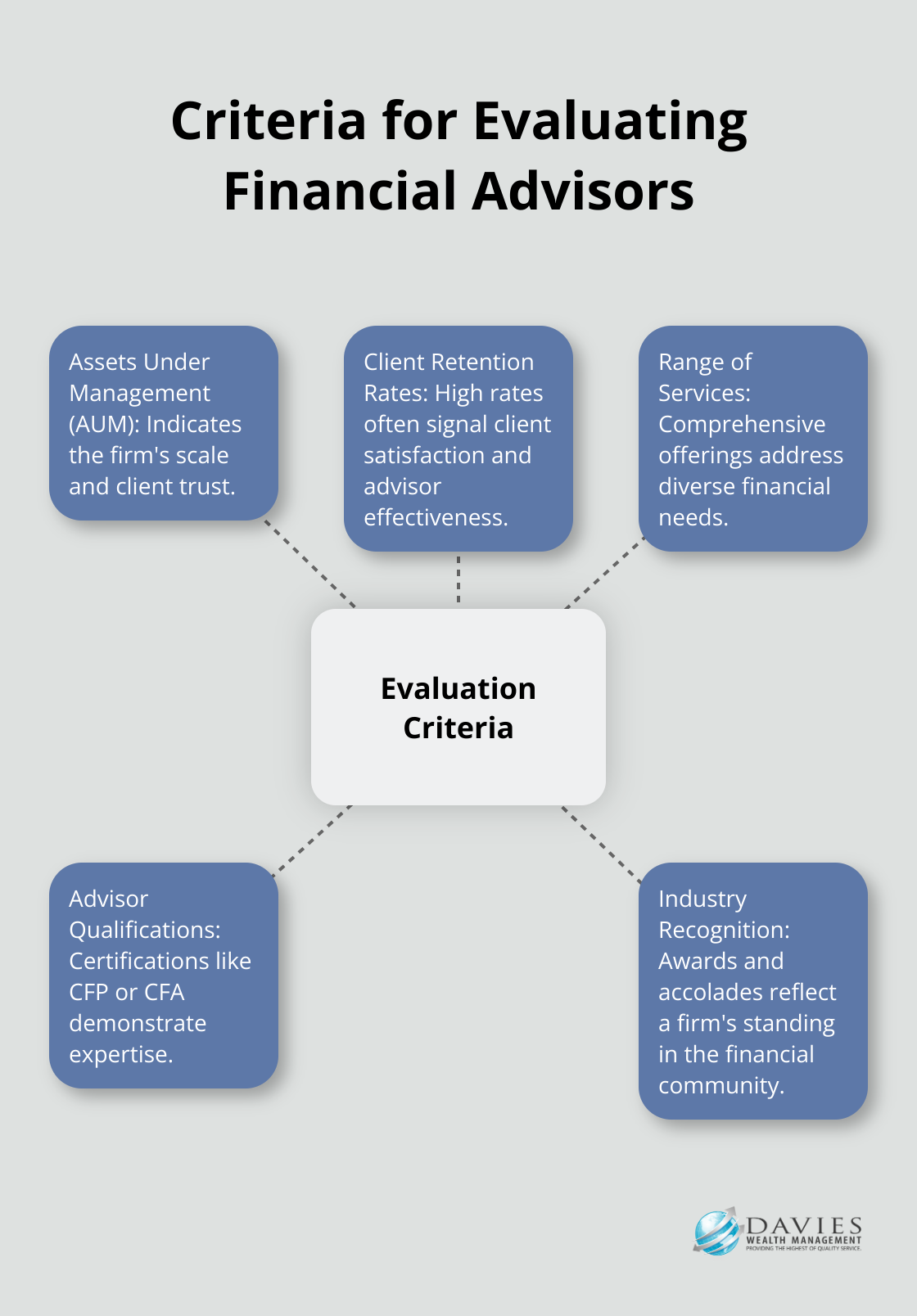 A hub and spoke chart showing five key criteria for evaluating financial advisors: Assets Under Management, Client Retention Rates, Range of Services, Advisor Qualifications, and Industry Recognition.