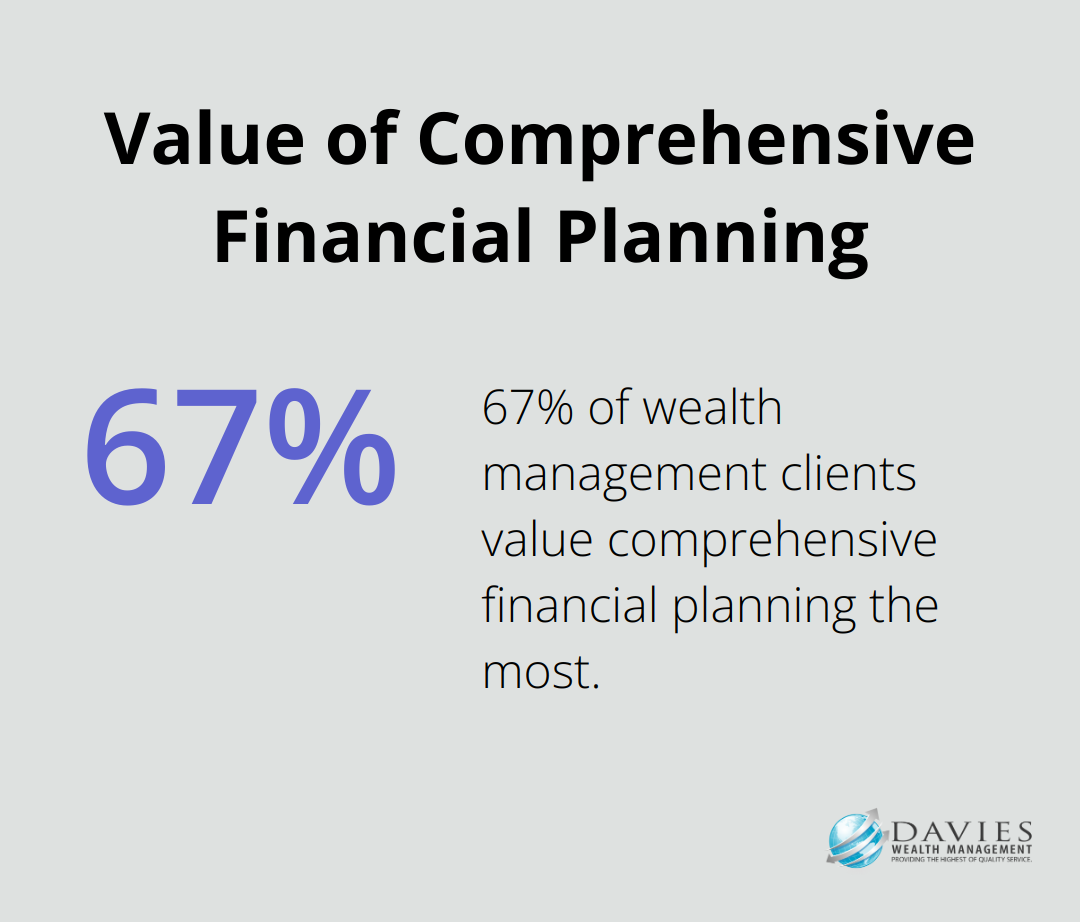 Pie chart showing 67% of wealth management clients consider comprehensive financial planning as the most valuable service