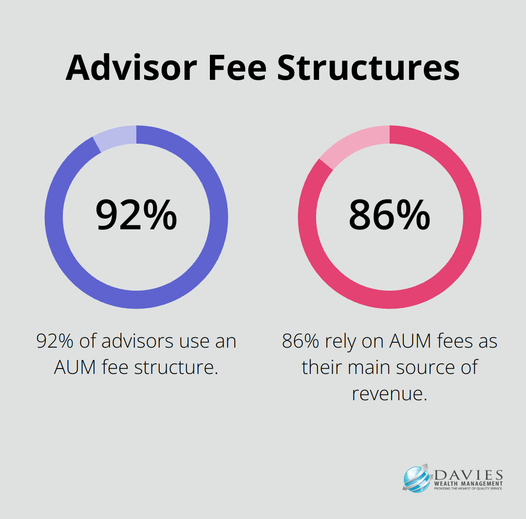 Bar chart showing 92% of advisors use AUM fee structure and 86% rely on AUM fees as main revenue source - choosing a wealth manager