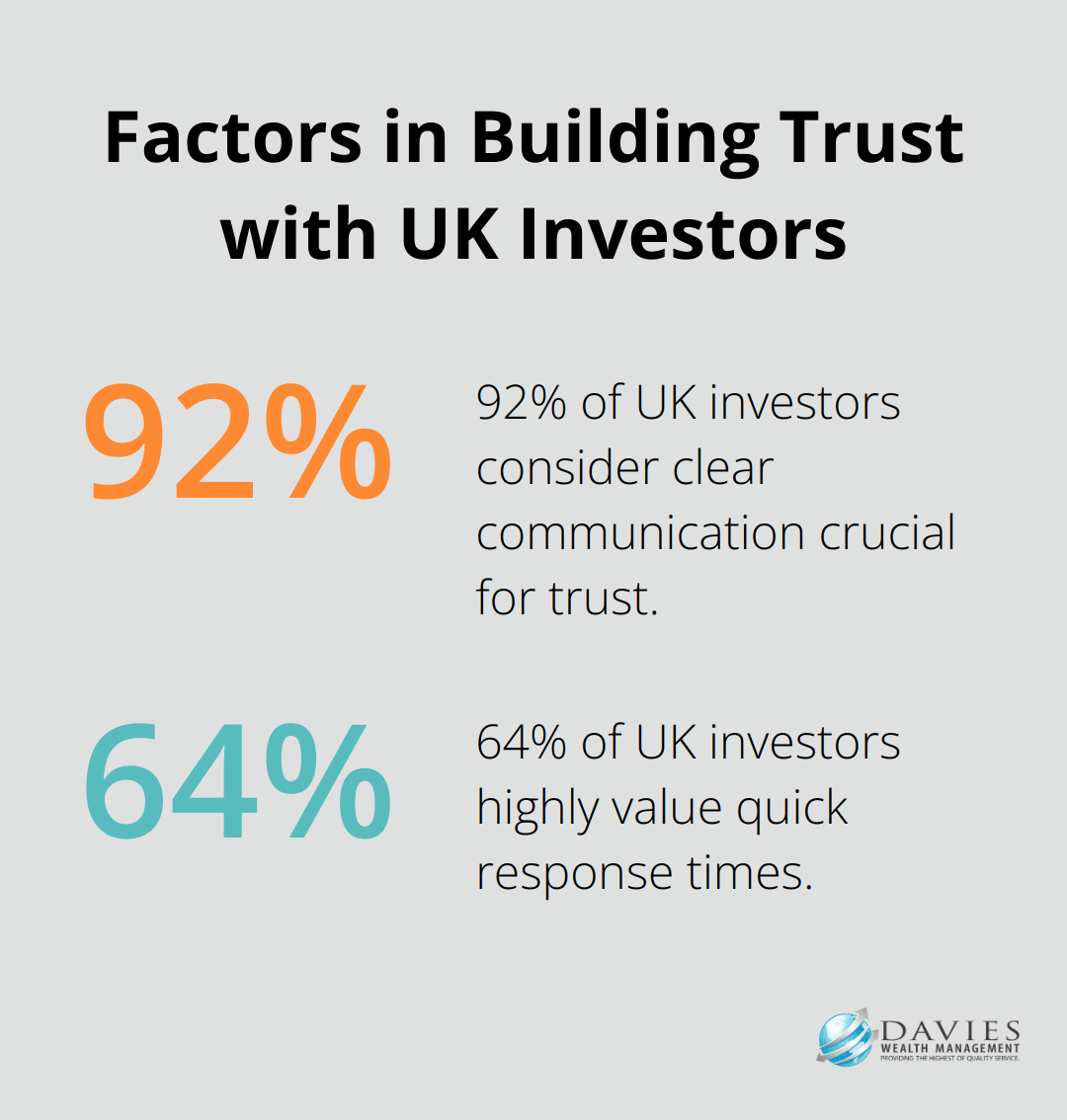 Bar chart showing 92% of UK investors value clear communication and 64% value quick response times - choosing a wealth manager