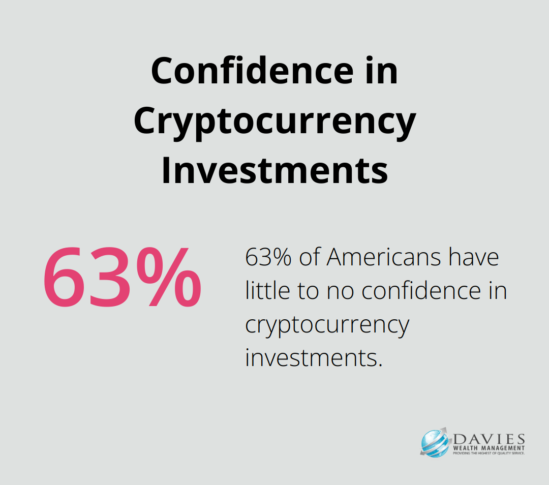 Chart showing 63% of Americans have little to no confidence in cryptocurrency investments - cryptocurrency advice Stuart Florida