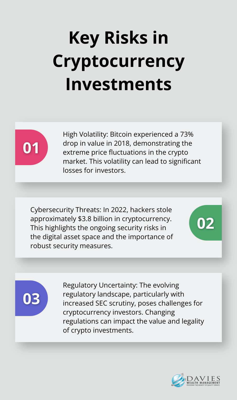 Chart listing three major risks in cryptocurrency investments: high volatility, cybersecurity threats, and regulatory uncertainty