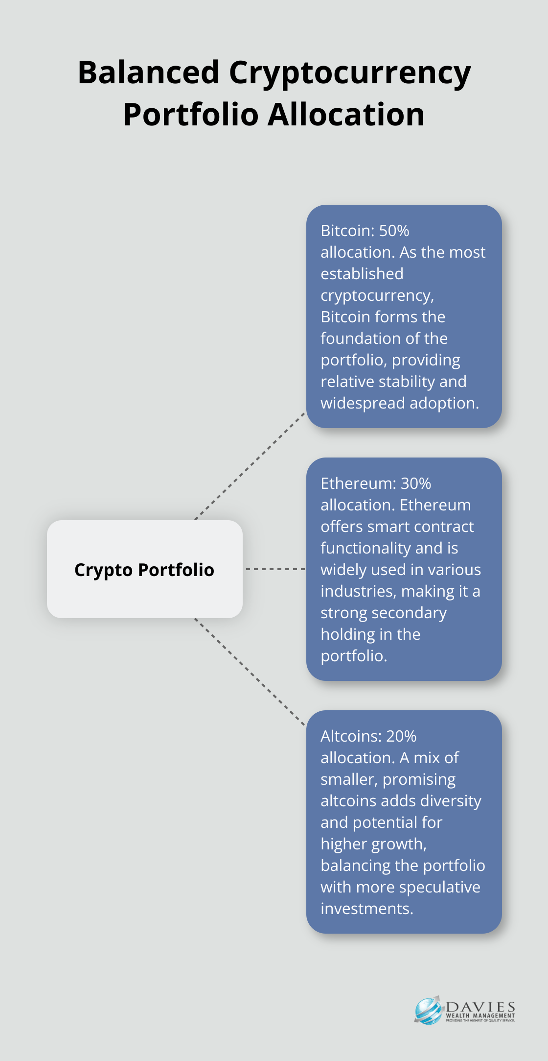 Chart showing a balanced cryptocurrency portfolio allocation with Bitcoin, Ethereum, and altcoins - cryptocurrency advice Stuart Florida