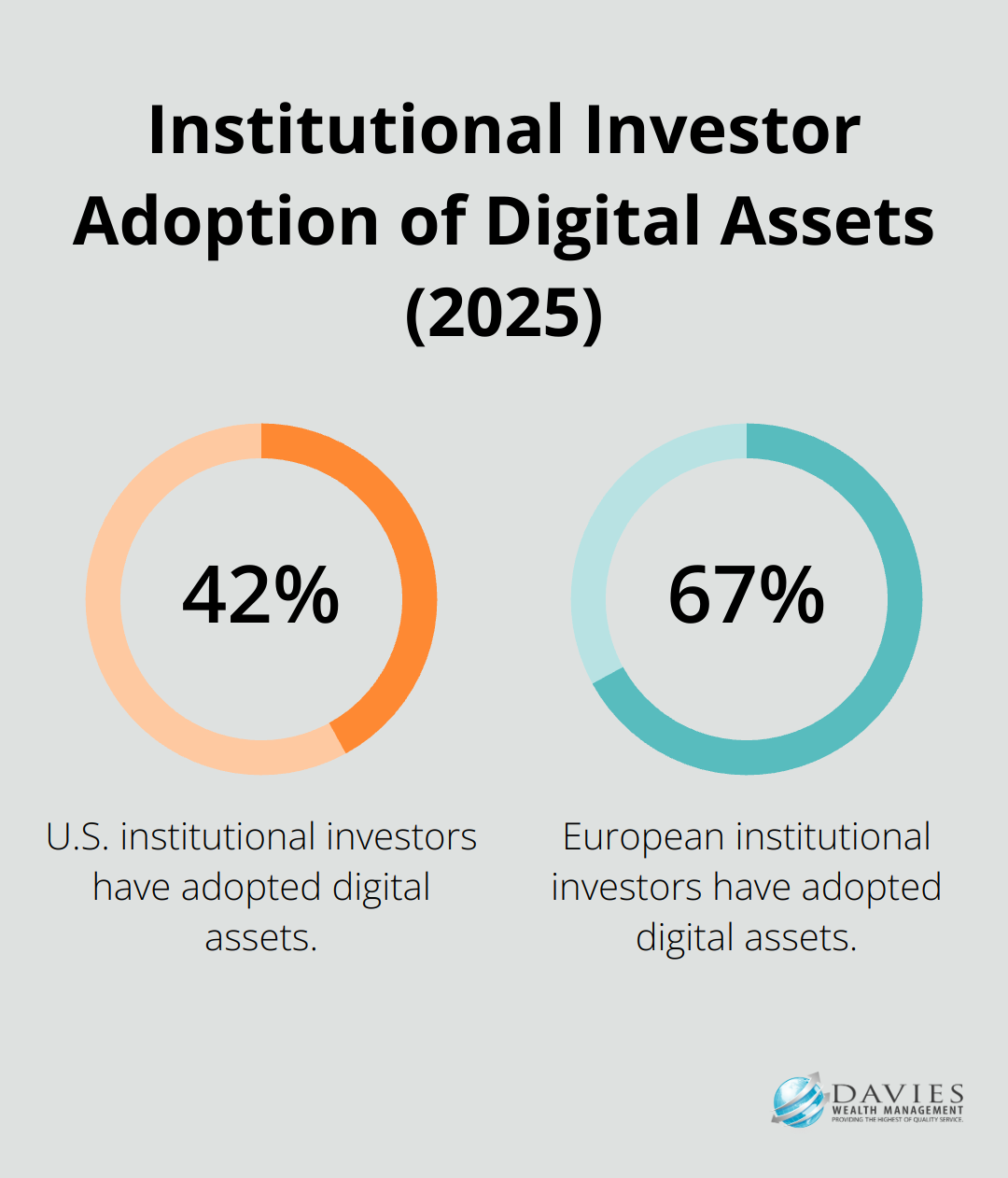 Bar chart showing digital asset adoption among institutional investors: 42% in the U.S. and 67% in Europe