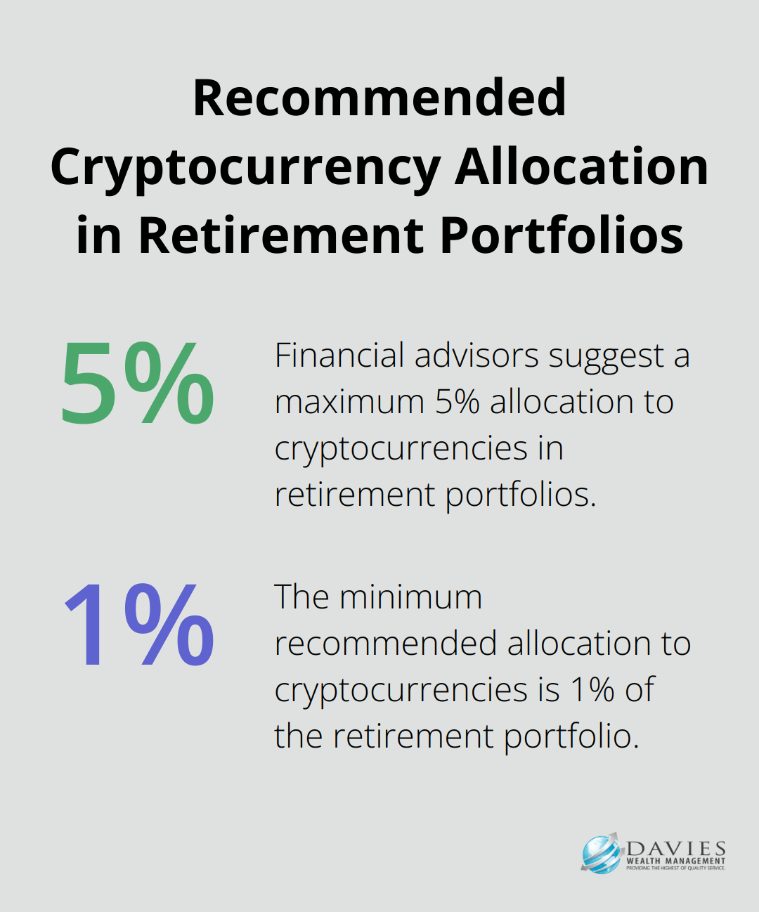 Chart showing financial advisors' recommended cryptocurrency allocation range of 1-5% in retirement portfolios