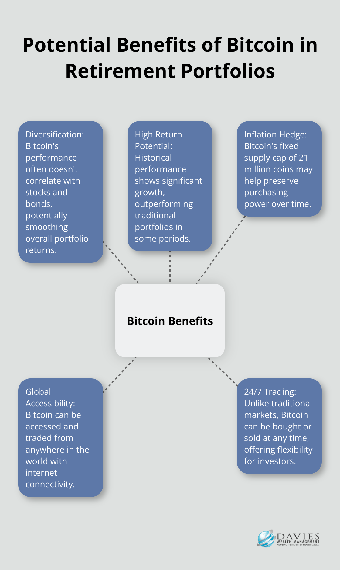 Hub and spoke chart illustrating five potential benefits of including Bitcoin in retirement portfolios: diversification, high returns, inflation hedge, global accessibility, and 24/7 trading - early retirement financial planning bitcoin
