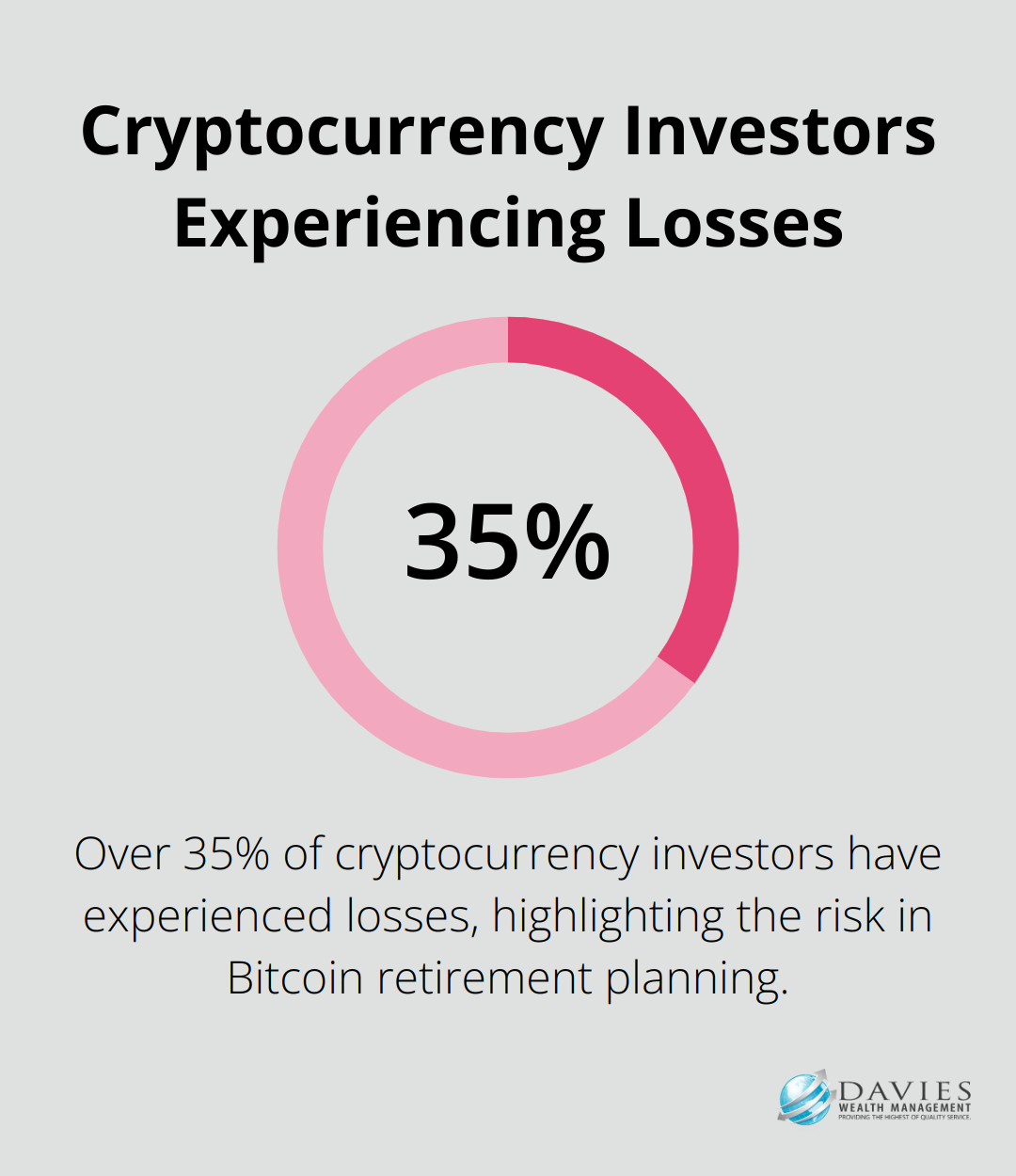 Chart showing that over 35% of cryptocurrency investors have experienced losses - early retirement financial planning bitcoin