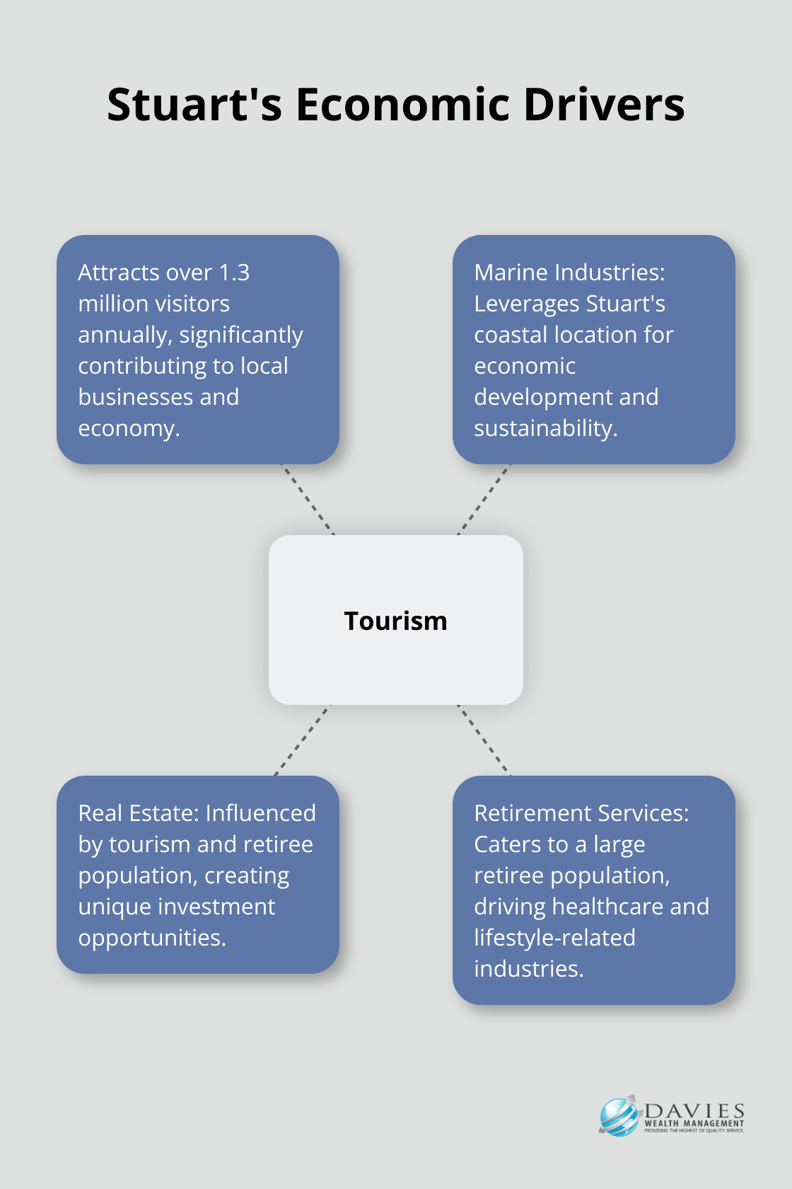 Hub and spoke chart showing Stuart's main economic drivers with tourism at the center - financial advisor Stuart Florida