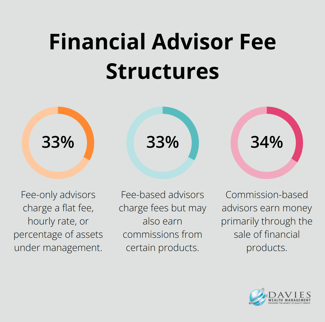 Percentage chart showing three types of financial advisor fee structures: fee-only, fee-based, and commission-based