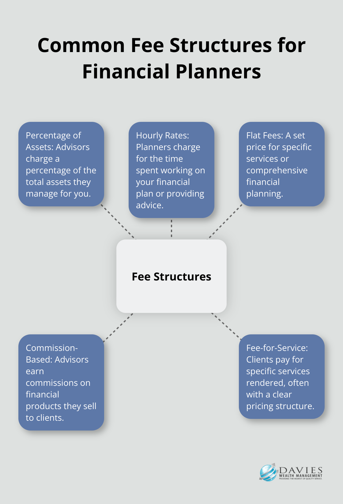 Hub and spoke chart showing various fee structures used by financial planners