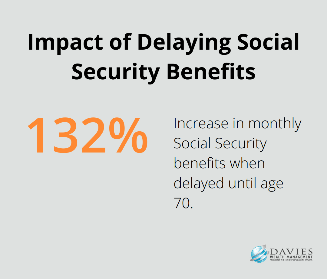 Chart showing 132% increase in Social Security benefits when delayed until age 70