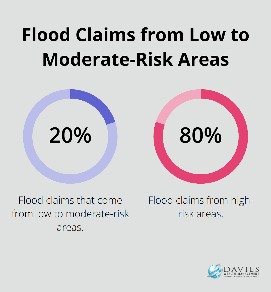 Pie chart showing 20% of flood claims come from low to moderate-risk areas - financial planning Stuart Florida