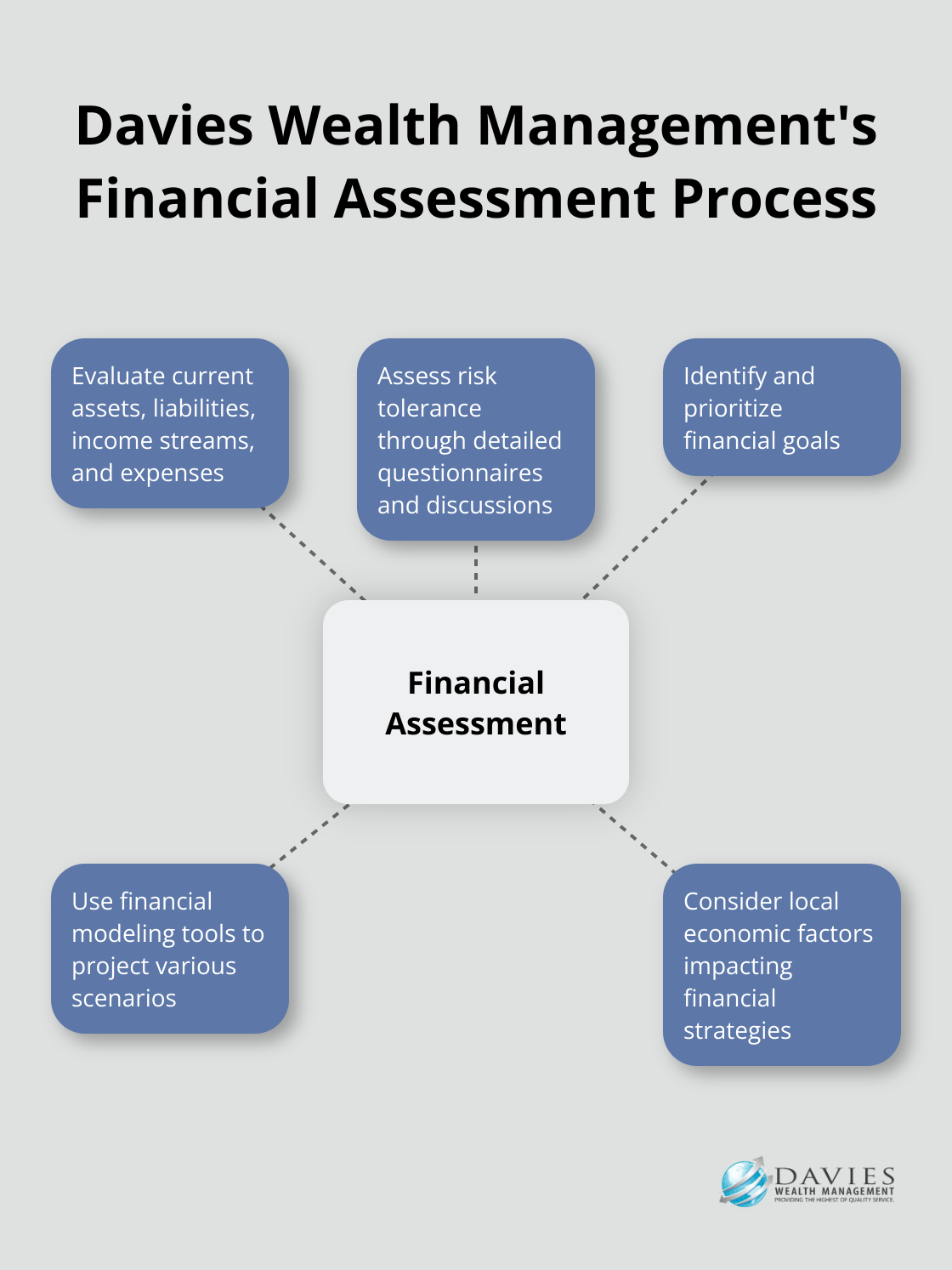 Hub and spoke chart showing key components of Davies Wealth Management's personalized financial assessment process - financial planning Stuart Florida