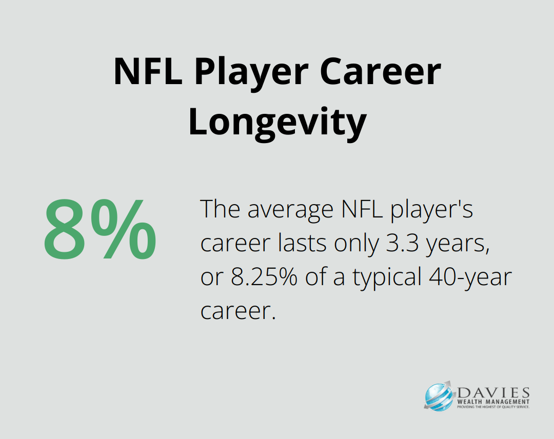 Chart showing that the average NFL player's career spans only 3.3 years, which is 8.25% of a typical 40-year career. - financial planning for high income earners