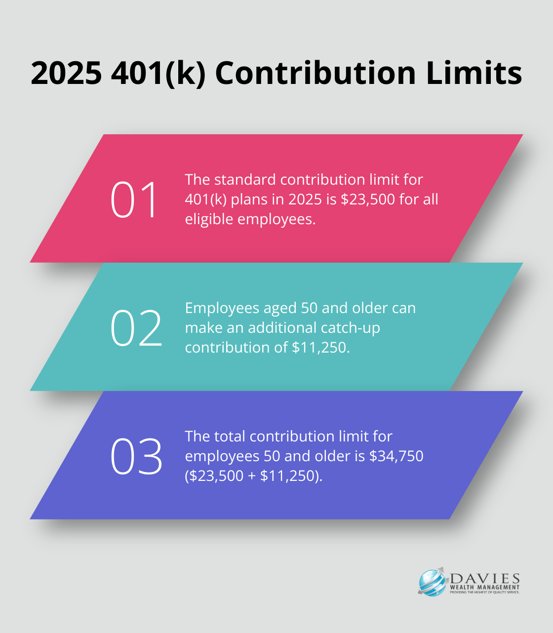 Chart showing 401(k) contribution limits for 2025: standard limit of $23,500 and catch-up contribution of $11,250 for those 50 and older - financial planning for high income earners
