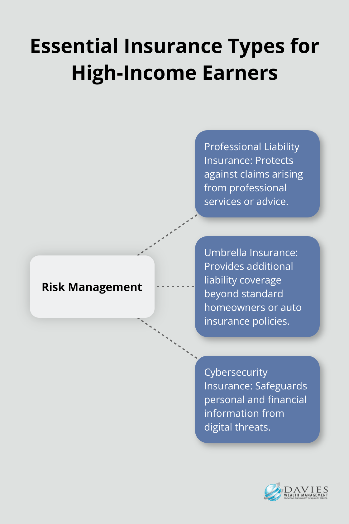 Hub and spoke chart illustrating three key insurance types for high-income earners: Professional Liability Insurance, Umbrella Insurance, and Cybersecurity Insurance