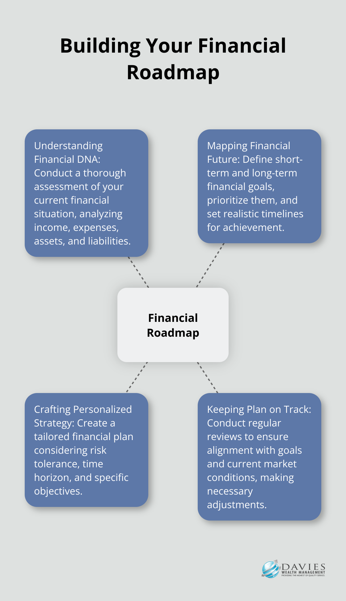 A hub and spoke chart illustrating the key components of building a financial roadmap: Understanding Financial DNA, Mapping Financial Future, Crafting Personalized Strategy, and Keeping Plan on Track. - holistic financial advisor services