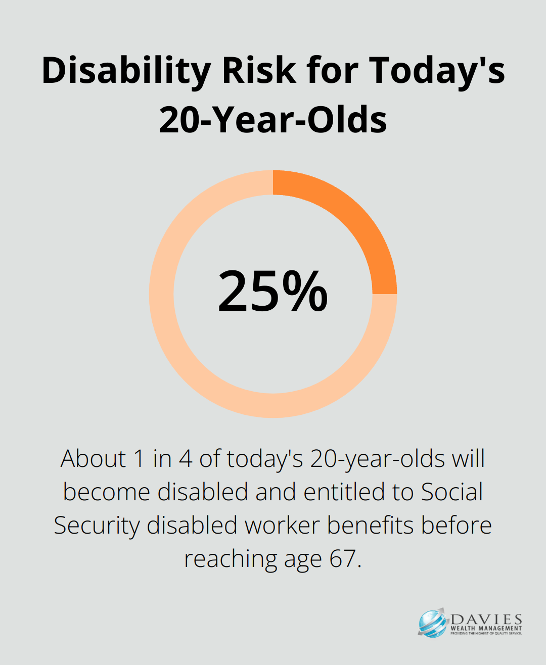 A percentage chart showing that 25% of today's 20-year-olds will become disabled before reaching age 67, according to the Social Security Administration.