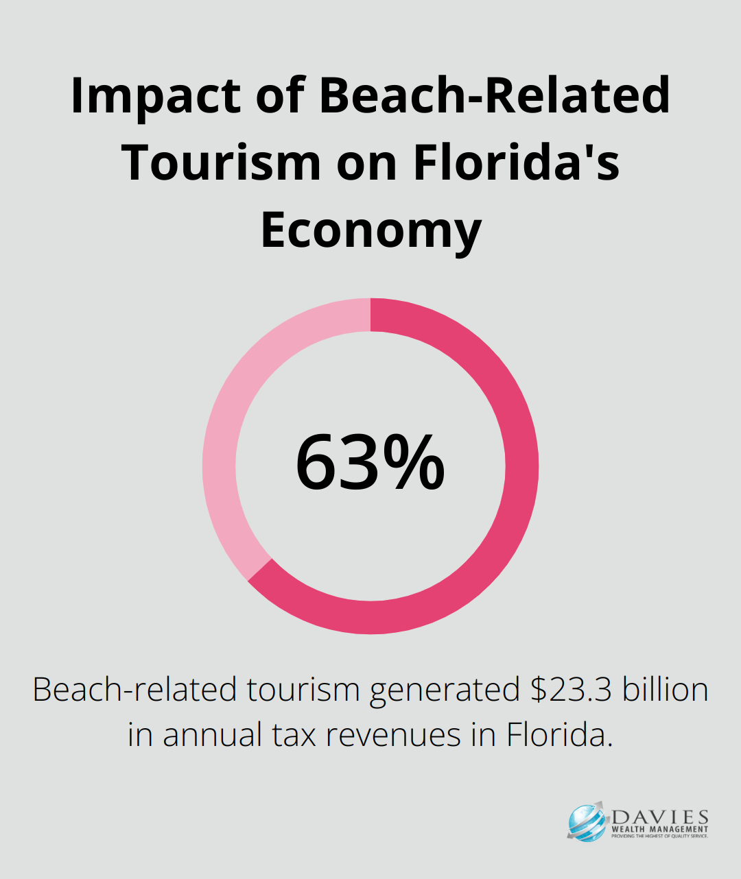 Pie chart showing that beach-related tourism accounts for 63% of Florida's annual tax revenues - investment planning Stuart Florida