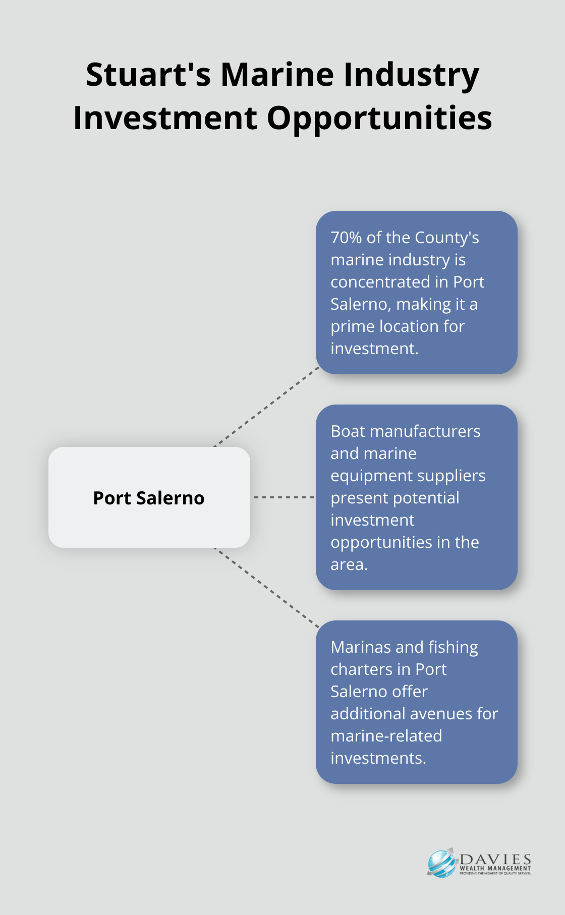 Hub and spoke chart showing Port Salerno as the center of Stuart's marine industry with investment opportunities - investment planning Stuart Florida