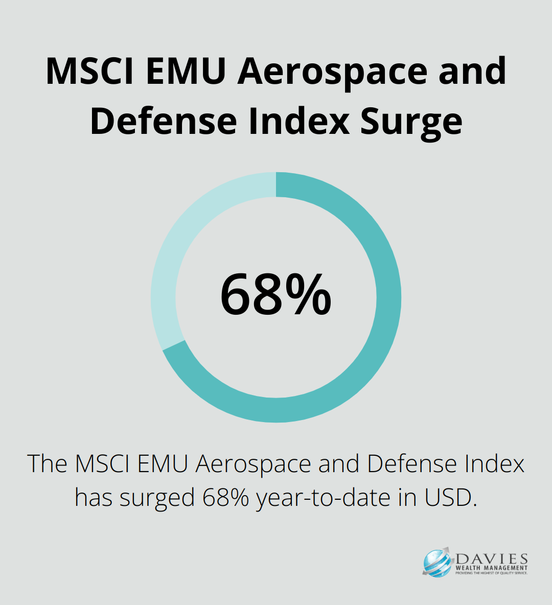 Chart showing the 68% year-to-date increase in the MSCI EMU Aerospace and Defense Index - investment strategies for volatile markets